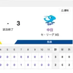 【試合結果】中日 3-2 阪神 連日の延長戦をまたもボスラーの一打で制する！今季最多タイの5連勝で借金を6まで減らす！！！