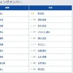 【阪神対中日11回戦】7（左） 島田 海吏　8（捕） 梅野 隆太郎