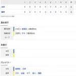 【試合結果】 7/16 中日 6-0 阪神　高橋宏斗完封勝利！打線上林先制打に9回に一挙4点！6連勝！！