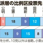 参政党さん、20代30代の若者と女性に支持されまくってしまう