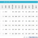 [パスレ]公==-鷹==檻=====-西=-楽=======鴎【7/16】