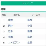 ついにセ・リーグ規定打席 3割バッター消滅
