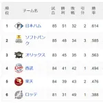 【悲報】西武、3位オリックスと5.5ゲーム差