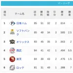パ・リーグ 順位表 (7/16)