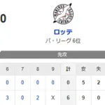 【6-0】ホークス勝利でカード勝ち越し決定！！大関が8回4安打無失点で7勝目！！6回に野村と佐藤直のタイムリー　8回に山川がソロホームラン！！