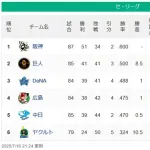 【セスレ順位】神========-巨=横=広-中==========-ヤク【7/16】
