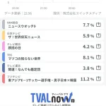 【緊急】サッカー日本代表、フジテレビを救ってしまうｗｗｗｗｗｗ