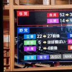 自民52→30　公明14→9　立憲22→27　参政1→15