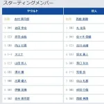 【ヤクルト対巨人13回戦】6（一） 荒巻 悠　7（左） 中山 礼都