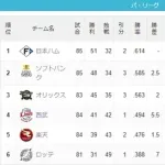 千葉ロッテ 勝率.388　借金18←これ