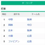 セ・リーグの首位打者が中野.297wwww