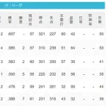 パ・リーグ 順位表 (7/17)