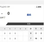 【悲報】2年前の甲子園優勝校、地区予選でKO負け