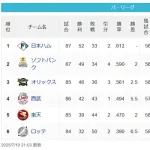 [パスレ]公==鷹==-檻=====-西==楽======-鴎【7/19】