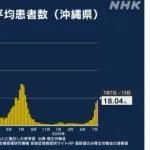 沖縄県、新型コロナ感染爆発