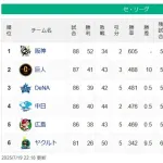 なあセリーグが既に２位のチームが自力優勝消滅してるんやがおかしくない？