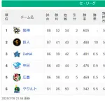 セ・リーグ 2位巨人から5位広島までが1.5ゲーム差の大混戦に