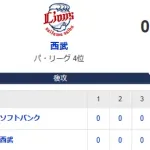 【0-4】ホークス完勝！！モイネロ9回112球2安打無失点で自身初の完封勝利！！牧原大成・中村晃のタイムリーで先制　最後に近藤の2点タイムリーなど