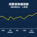 日本の消費者物価、継続的に３%を上回る水準
