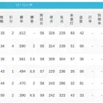 パ・リーグ 順位表 (7/19)