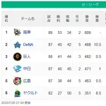 1位阪神2位DeNA10.5差ｗｗｗｗｗｗｗｗｗｗｗｗｗｗｗ