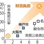 【悲報】京都市、財政破綻寸前、第2の夕張へｗｗｗｗｗｗｗｗｗ