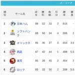 パ・リーグ 順位表 (7/20)