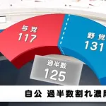 自公過半数割れキターーーーーーーーーー　……で、何が変わるの？？？
