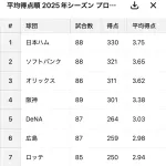 12球団平均得点ランキングｗｗｗｗ