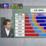 【悲報】参政党支持30代で最多、22%を上回るｗｗｗｗｗｗｗｗ