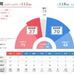 国民民主党がここまで強くなった理由WWWWWWWWWWWWWWWWWWWWWWWWWWWWWWWWWWWWWWWWWW