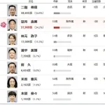 【参院選】二階の息子、落選確実