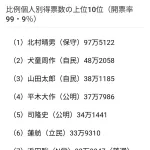 【悲報】NHK党の浜田ニキ、比例で怒濤の32万票獲得するも落選……