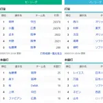 【悲報】セ・リーグ、打率3割がいなくなる
