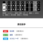 オリックス ロッテに0対2で敗戦‥福田周平の1安打のみで完封負け 前半戦3位で終了