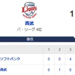 【1-4】ホークス6連勝！！大津今季初勝利！！3回に周東・ダウンズ・近藤で4得点で逆転　西武最強先発陣を攻略し前半戦終了！！