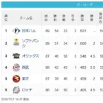 [パスレ]公==鷹====-檻=====-西==楽====-鴎【7/21】