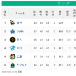 DeNA三浦監督、リーグ前半戦総括「２位じゃダメです。後半戦に巻き返せるように。まだ、試合数はありますから」