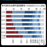 60～70代、圧倒的自民党支持WWWWWWWWWWWWWWWWWWWWWWWWWWWWWWWWWWWWWWWWWWWWW
