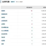 【悲報】立憲民主党さん、比例票を417万票も減らしてしまう
