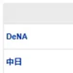 【試合結果】 7/21 中日 0-1 DeNA　金丸8回1失点も援護なし完封負け　前半戦は借金6で終了