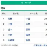 【悲報】セ・リーグさん、打率3割がいなくなる