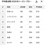 12球団平均得点ランキング