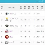 勝っても勝っても勝っても勝っても差が埋まらないんだが