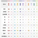 立憲民主党、現有議席（２２）を維持、比例は４位