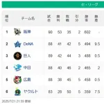 【セスレ順位】神=========ｰ横-巨＝=中ｰ広=======-ヤ【7/21】