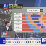 若者の自民党離れが洒落にならない事態に突入wwwwwwwww