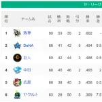 中日ドラゴンズ　前半戦　40勝46敗2引分　勝率.465