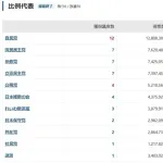 【悲報】立憲民主党さん、比例票を417万票も減らしてしまう・・・・・・