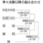 愛知8強⚾、出そろう